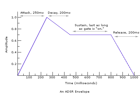 ADSR-огибающая