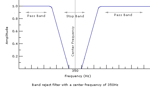 bandrejectfreqdomain