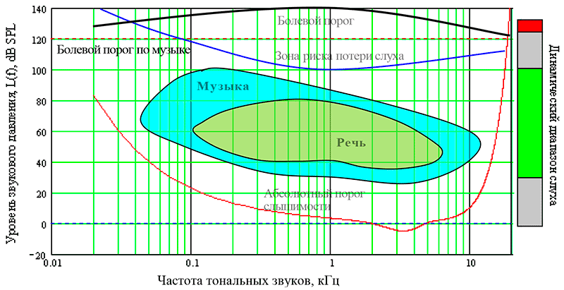 Области слышимости слуха