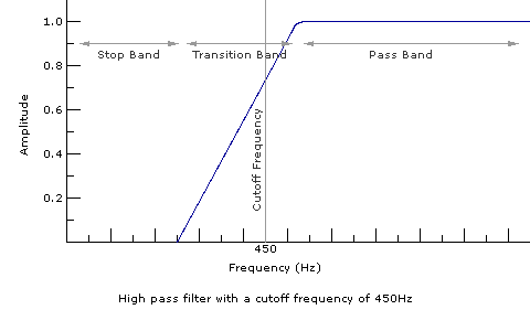 highpassfreqdomain