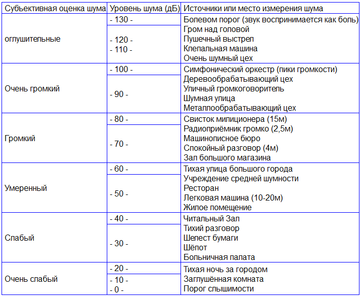 Сравнительная таблица громкости в дБ