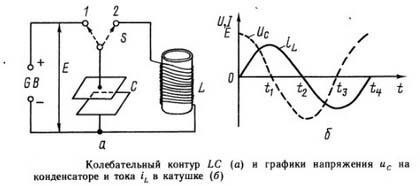 Замкнутый колебательный контур