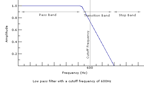 lowpassfreqdomain