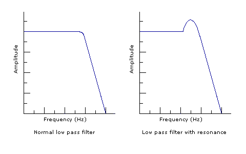 resonantlowpassfilter